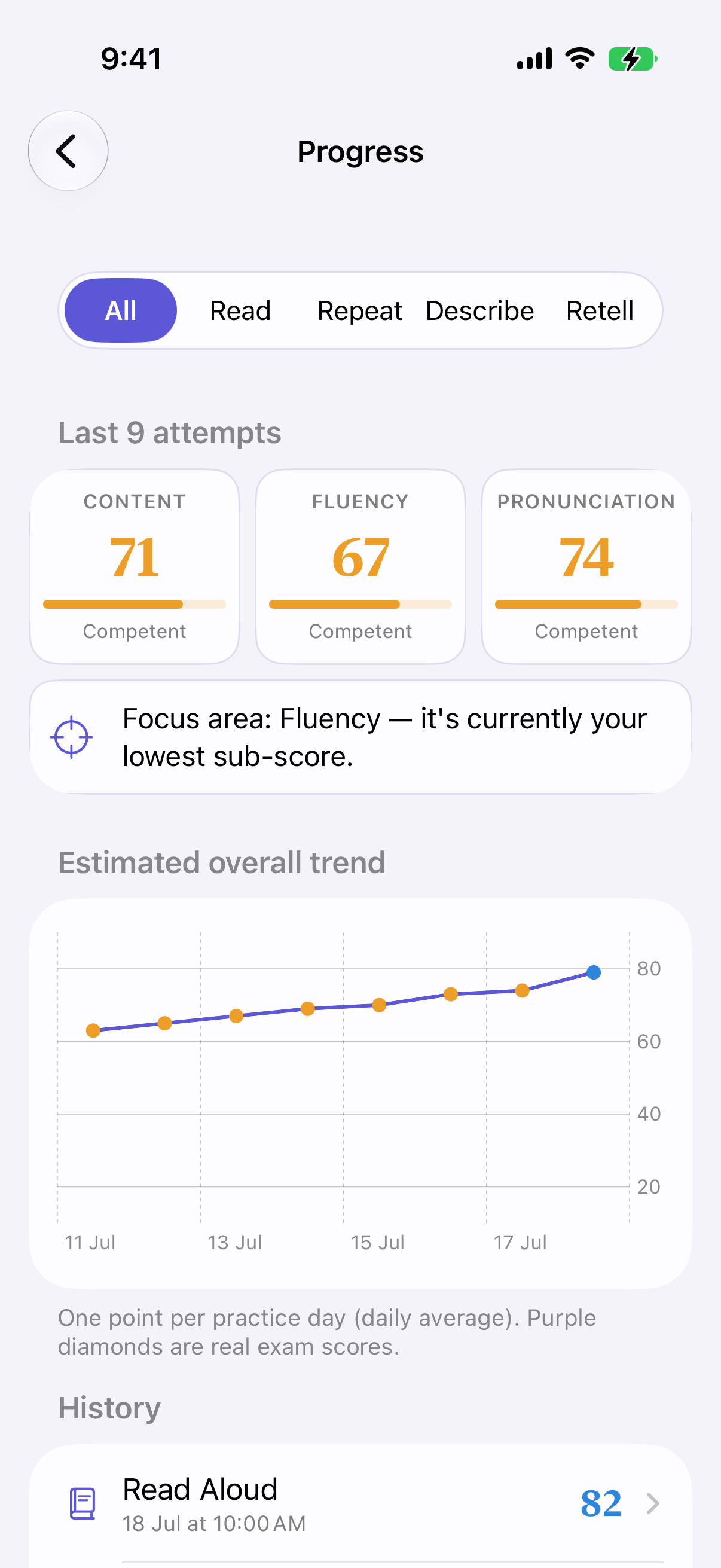 Fluent79 progress screen with a daily score trend chart
